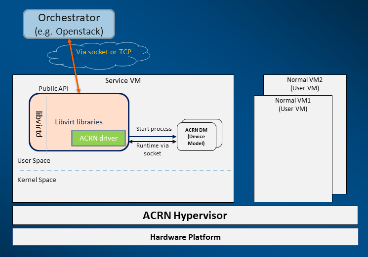 ACRN v1.6.1 support for libvirt-based VMM orchestrators